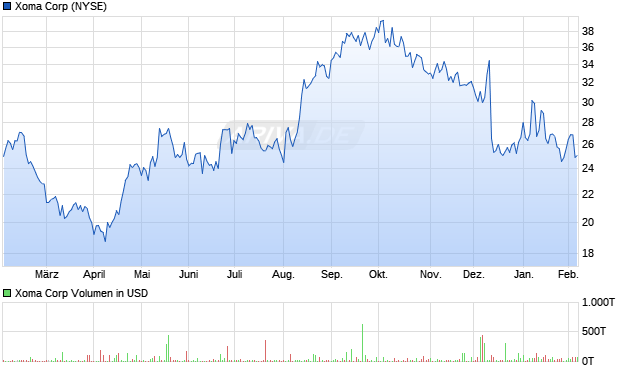 Xoma Aktie Chart