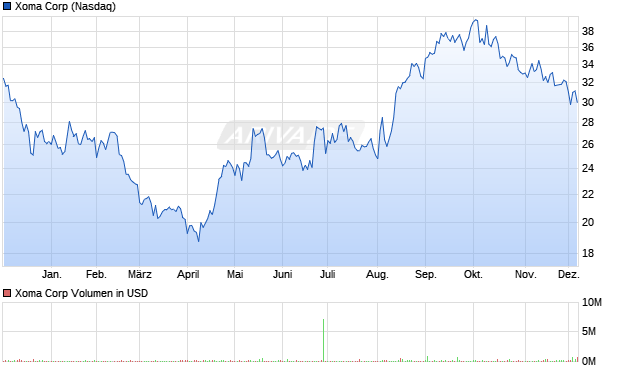 Xoma Aktie Chart