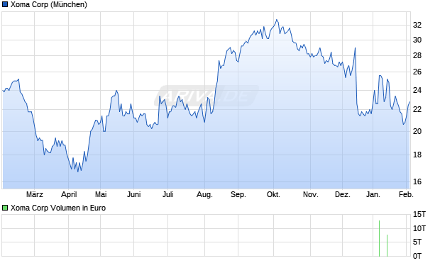 Xoma Aktie Chart
