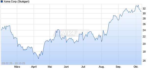 Xoma Aktie Chart