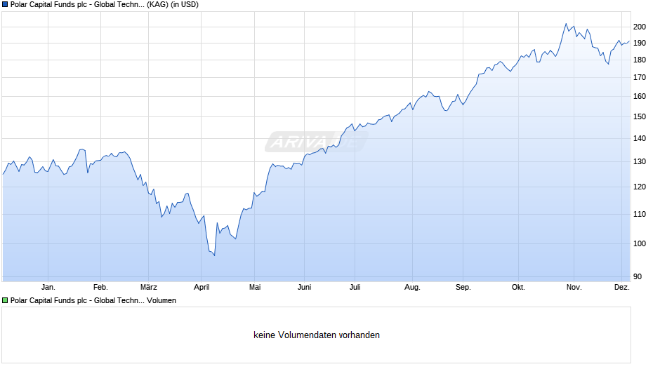 Polar Capital Funds plc - Global Technology Fund USD Chart