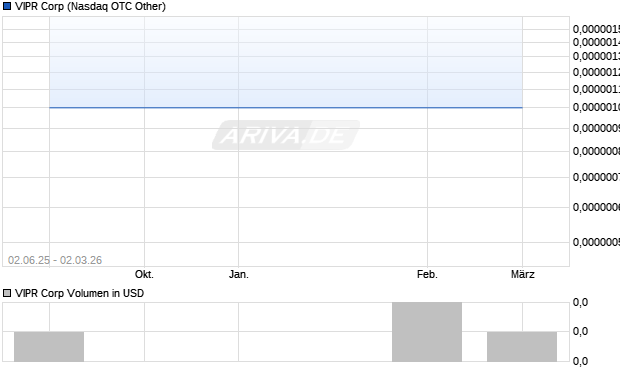 VIPR Aktie Chart