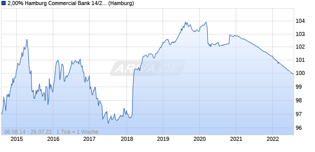 2,00% Hamburg Commercial Bank 14/22 auf Festzins (WKN HSH4TJ, ISIN DE000HSH4TJ5) Chart