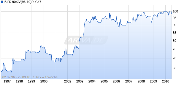 B.FD.90XIV(96-10)DLG47 Chart