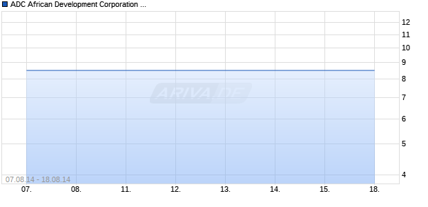 ADC African Development Corporation AG Chart