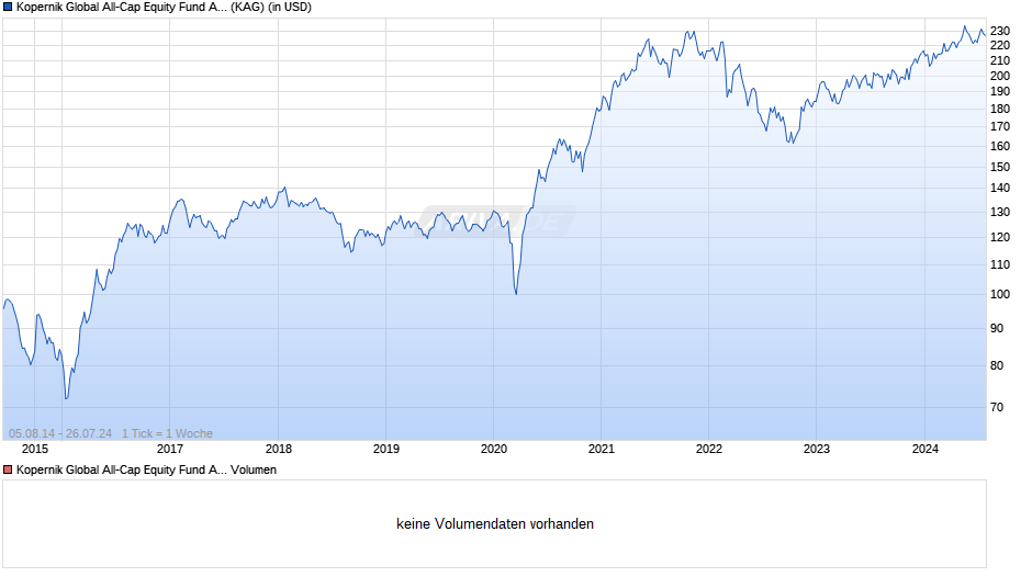 Kopernik Global All-Cap Equity Fund A USD Chart