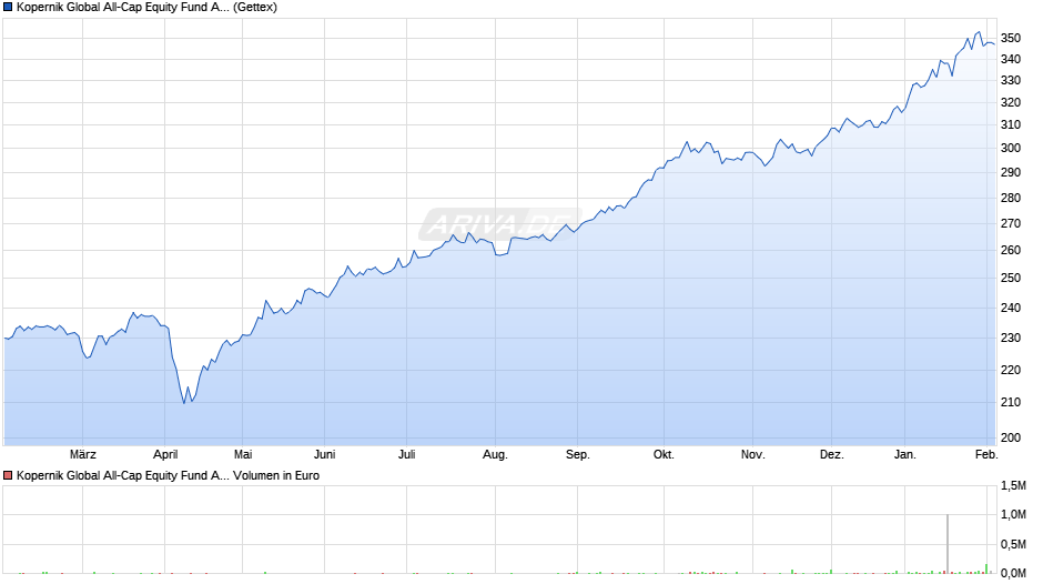 Kopernik Global All-Cap Equity Fund A USD Chart