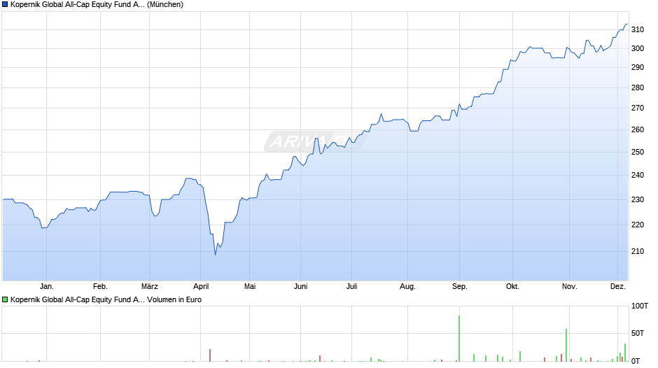 Kopernik Global All-Cap Equity Fund A USD Chart