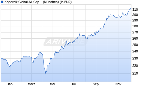 Performance des Kopernik Global All-Cap Equity Fund A USD (WKN A1XEJ0, ISIN IE00BH6XS969)