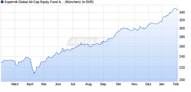 Performance des Kopernik Global All-Cap Equity Fund A USD (WKN A1XEJ0, ISIN IE00BH6XS969)