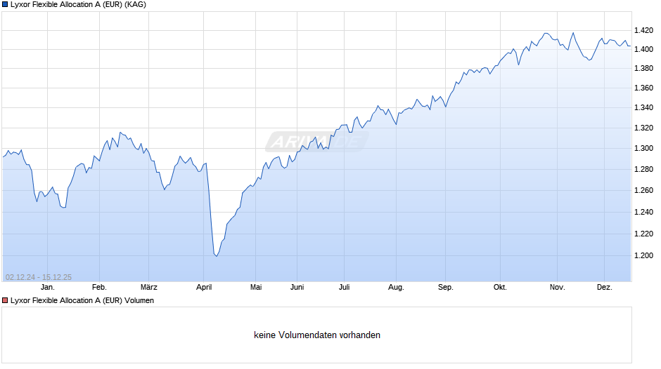 Lyxor Flexible Allocation A (EUR) Chart
