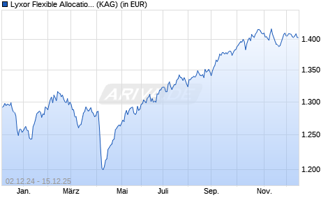Performance des Lyxor Flexible Allocation A (EUR) (WKN LYX0SF, ISIN LU0985424349)