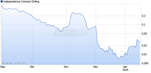 Independence Contract Drilling Chart