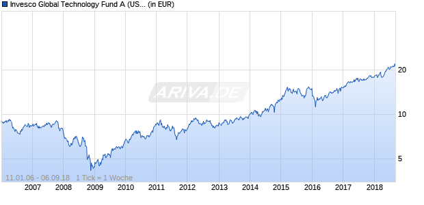 Invesco Global Technology Fund A (USD, aussch.) Chart