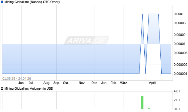 Mining Global Aktie Chart