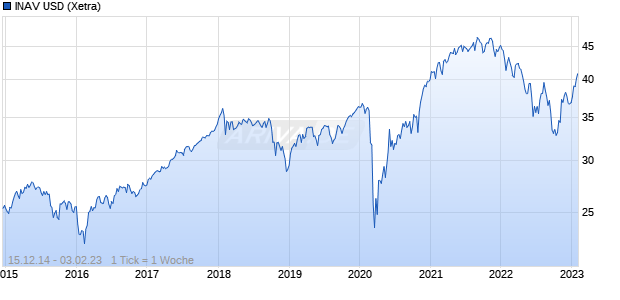 INAV USD Chart