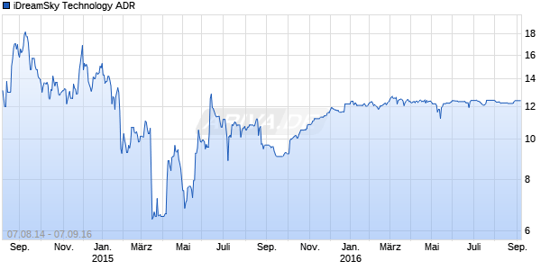 iDreamSky Technology ADR Chart