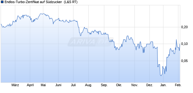 Endlos-Turbo-Zertifikat auf S&uuml;dzucker [Lang & Schwa. (WKN: LS7VWJ) Chart