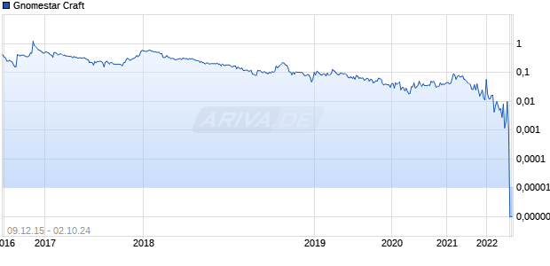 Gnomestar Craft Chart