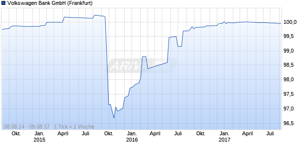 Volkswagen Bank GmbH (WKN A1X3PY, ISIN XS1098413070) Chart
