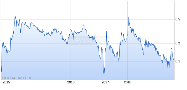 Vanc Pharmaceuticals Chart