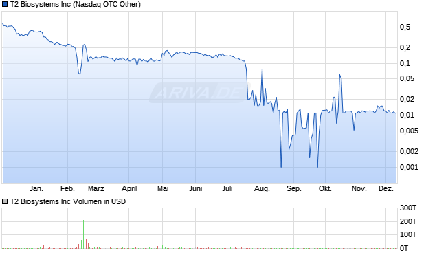 T2 Biosystems Aktie Chart