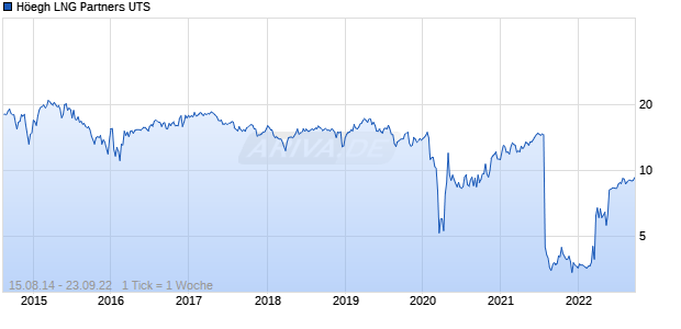 Höegh LNG Partners UTS Chart