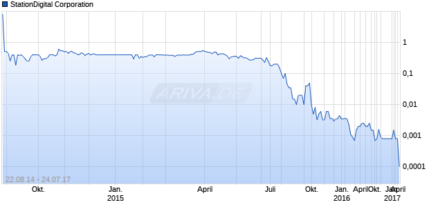 StationDigital Corporation Chart