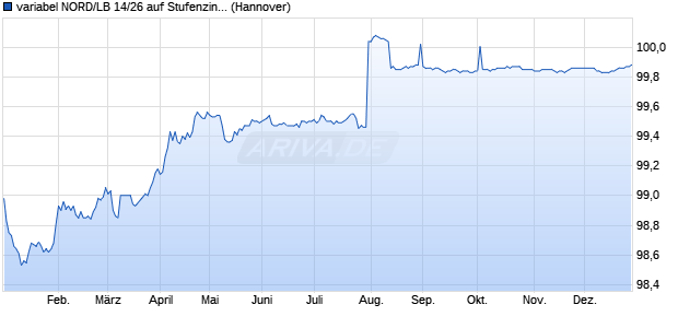 variabel NORD/LB 14/26 auf Stufenzins (WKN NLB8CZ, ISIN DE000NLB8CZ3) Chart