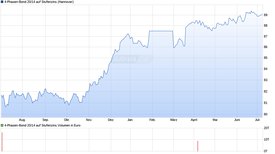 4-Phasen-Bond 20/14 auf Stufenzins Chart