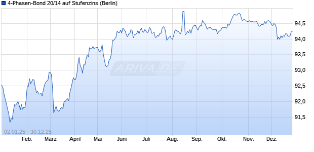 4-Phasen-Bond 20/14 auf Stufenzins (WKN NLB8CY, ISIN DE000NLB8CY6) Chart