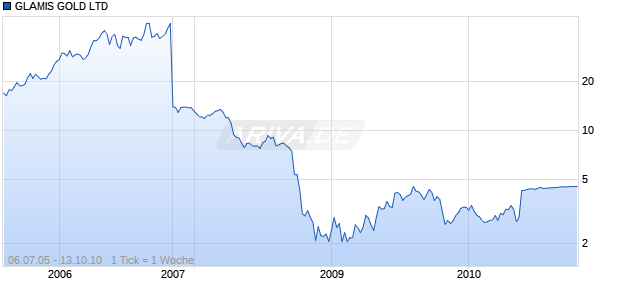 GLAMIS GOLD LTD Chart