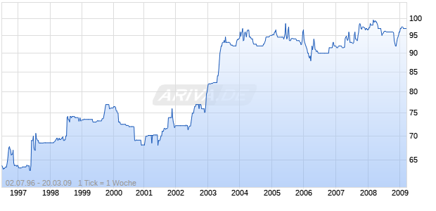 B.FD.90XIV(96-10)DLG77 Chart