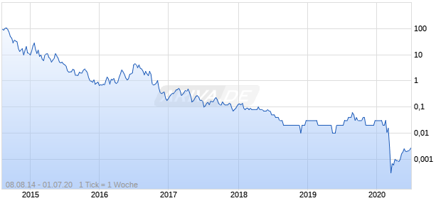 Silber Index Long 8 Chart