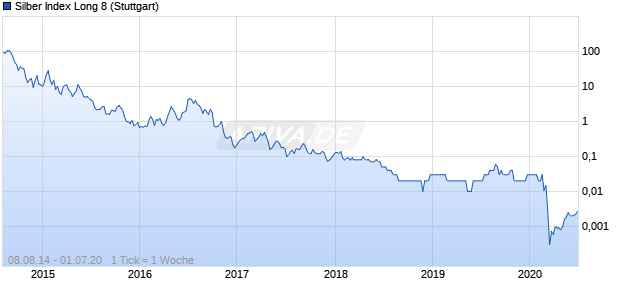 Silber Index Long 8 Chart