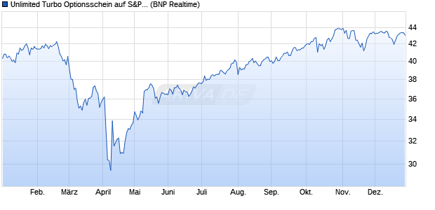 Unlimited Turbo Optionsschein auf S&P 500 [BNP Pa. (WKN: PA6PCS) Chart