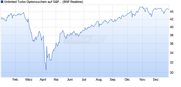Unlimited Turbo Optionsschein auf S&P 500 [BNP Pa. (WKN: PA6PCQ) Chart