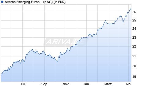 Performance des Avaron Emerging Europe Fund E (WKN A113GN, ISIN EE3600108874)