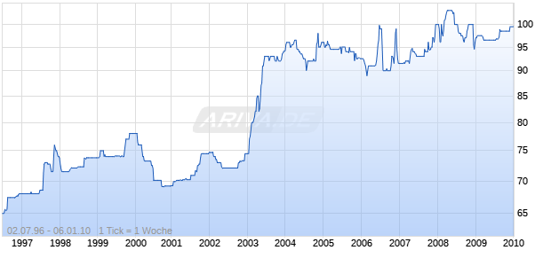 B.FD.90XV (96-10)DLG2 Chart