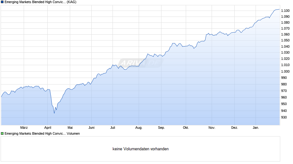 Emerging Markets Blended High Conviction I (EUR) Chart