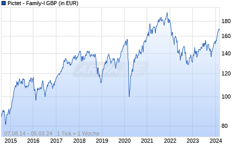 Pictet - Family-I GBP Chart