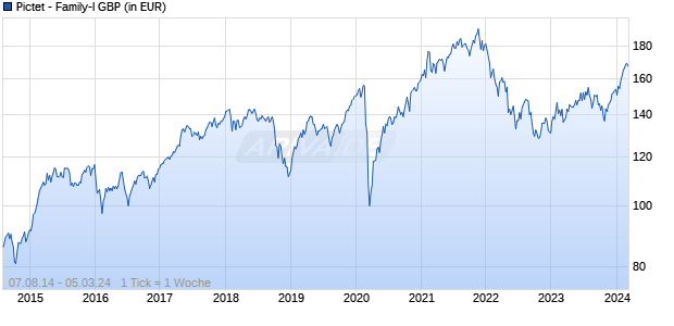 Pictet - Family-I GBP Chart