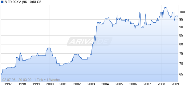 B.FD.90XV (96-10)DLG5 Chart