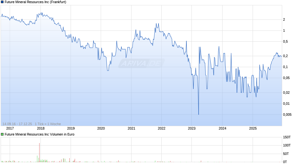 Future Mineral Resources Chart