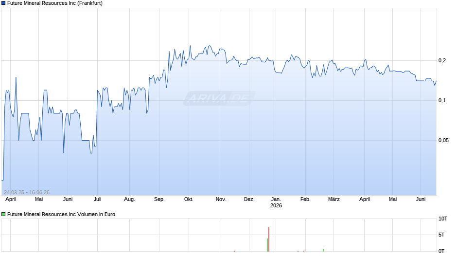 Future Mineral Resources Chart