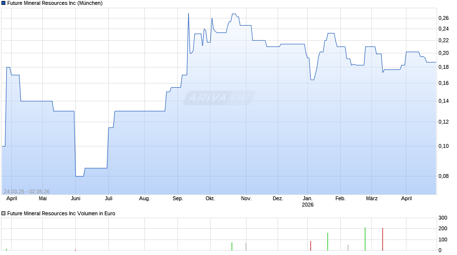 Future Mineral Resources Chart