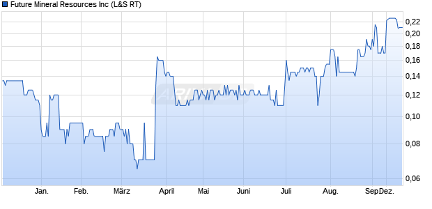 Future Mineral Resources Aktie Chart