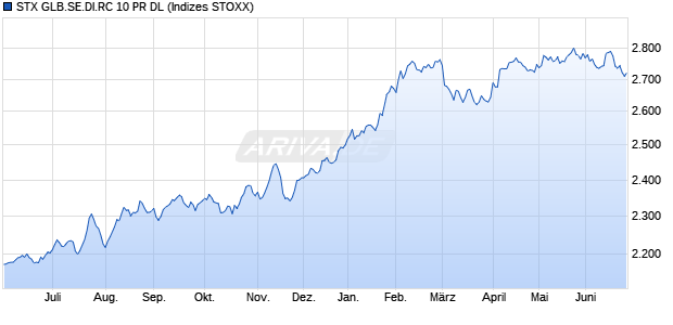 STX GLB.SE.DI.RC 10 PR DL Chart