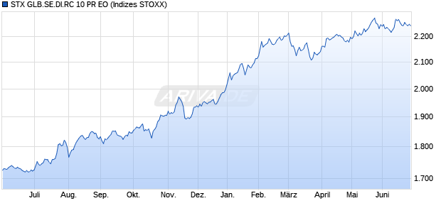 STX GLB.SE.DI.RC 10 PR EO Chart