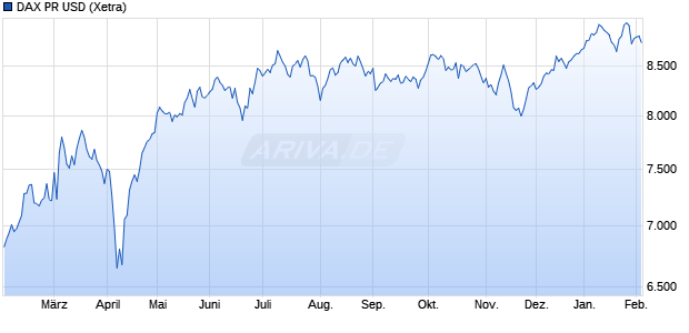 DAX PR USD Chart